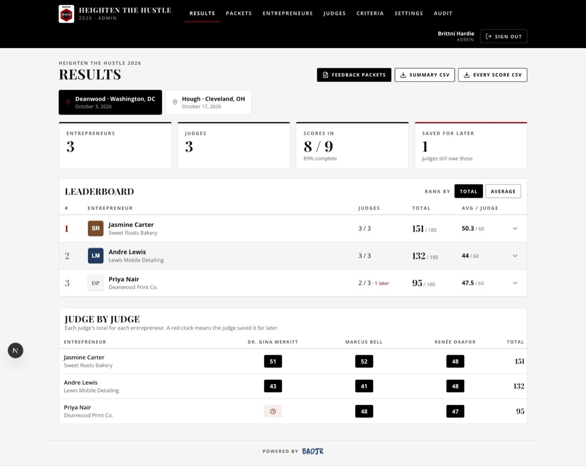 Heighten the Hustle admin dashboard built by BaDjR Tech, showing a pitch competition leaderboard
